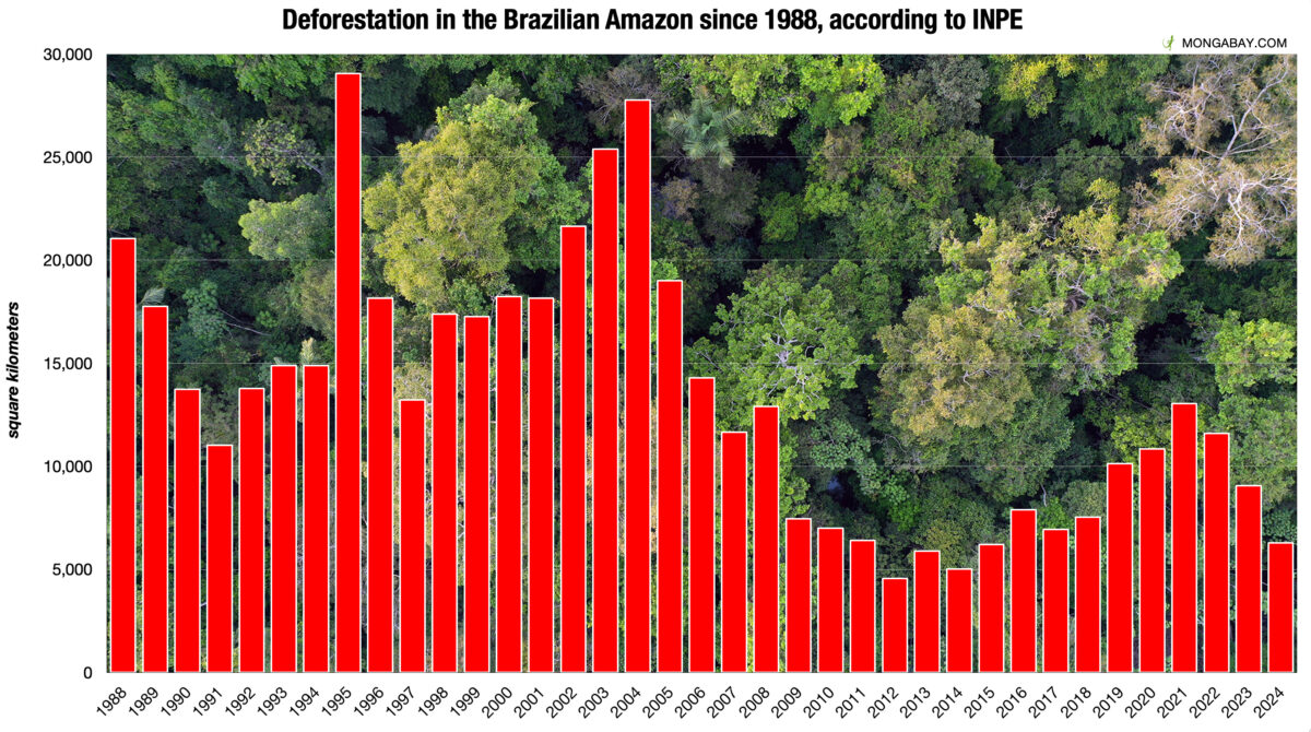 Amazon deforestation in Brazil, 1988-2024