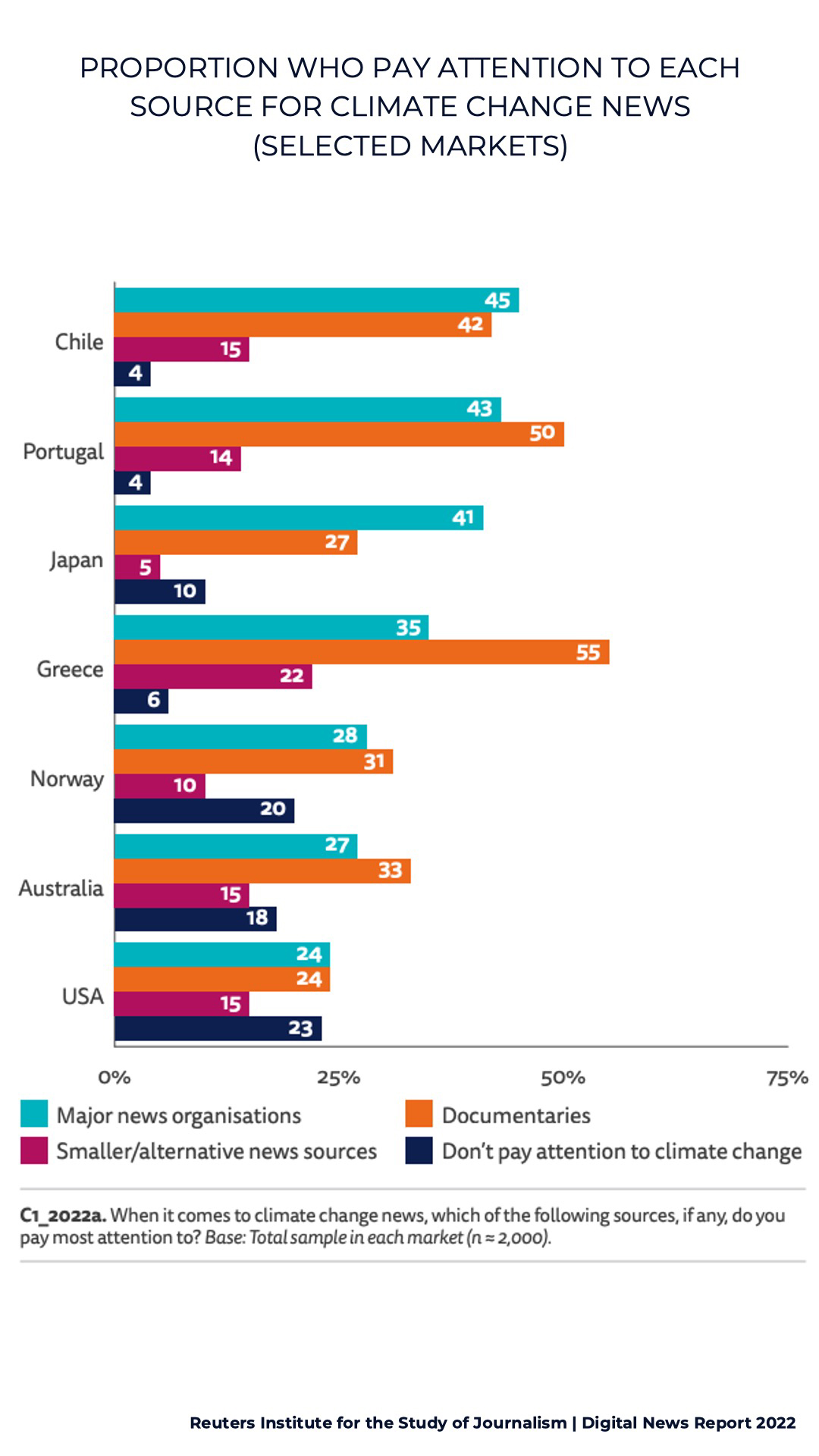 PROPORTION WHO PAY ATTENTION TO EACH SOURCE FOR CLIMATE CHANGE NEWS (SELECTED MARKETS) 