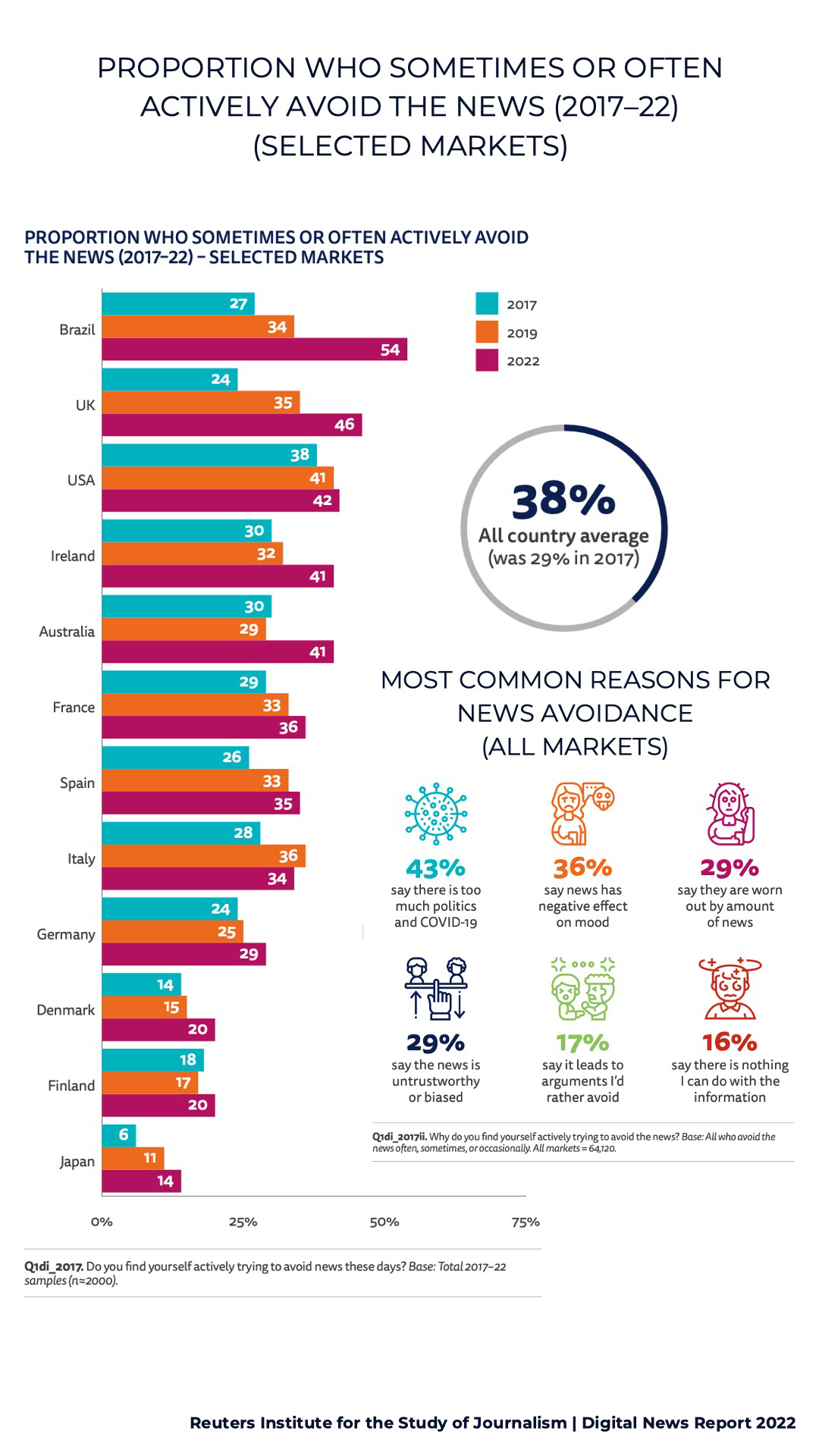 PROPORTION WHO SOMETIMES OR OFTEN ACTIVELY AVOID THE NEWS (2017–22) (SELECTED MARKETS)