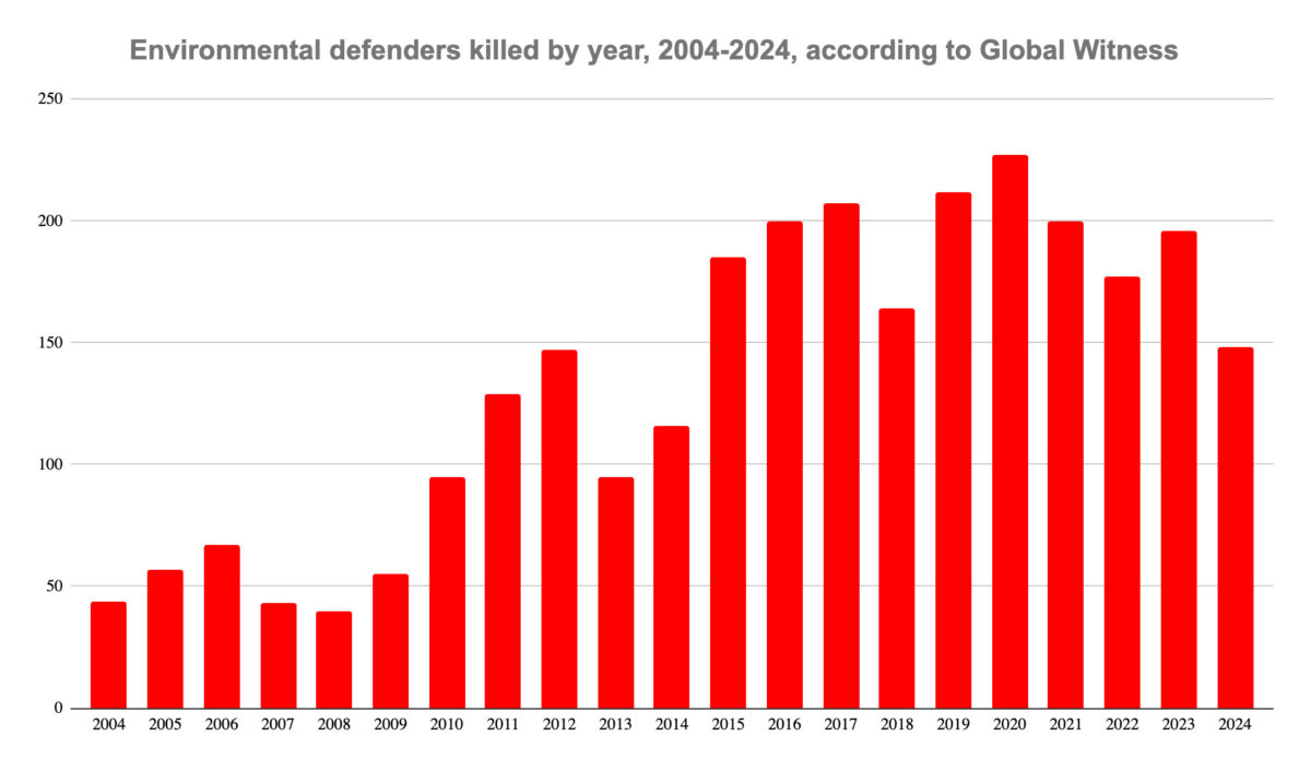 Environmentalist death toll by year