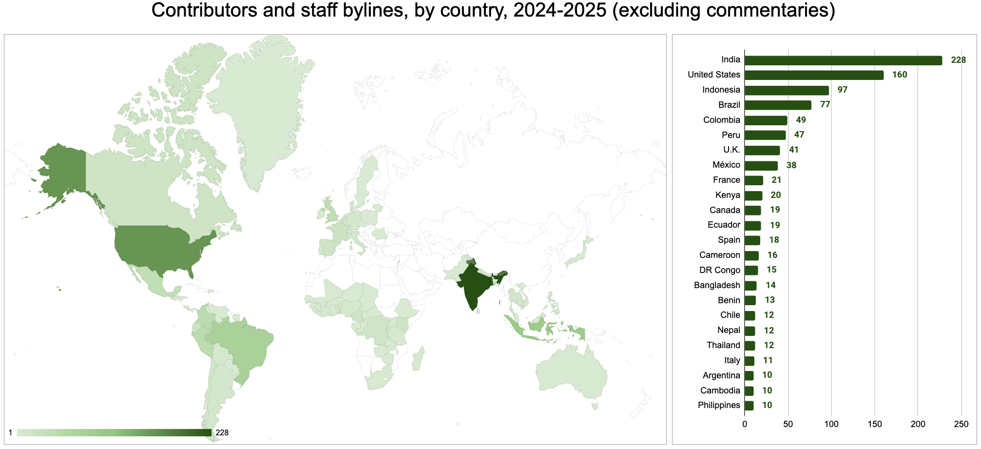 Bylines across 2024-2025