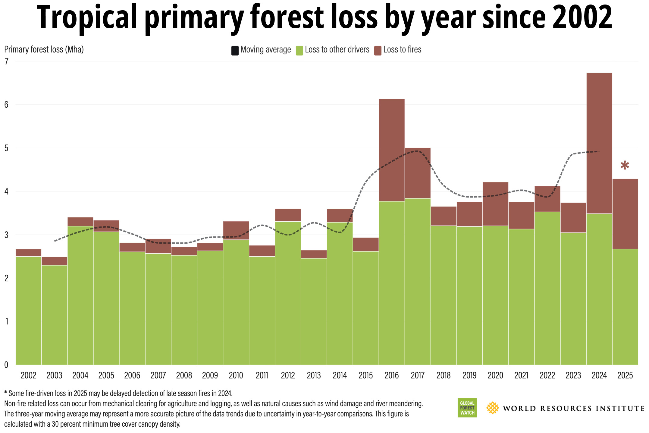 Tropical primary forest loss