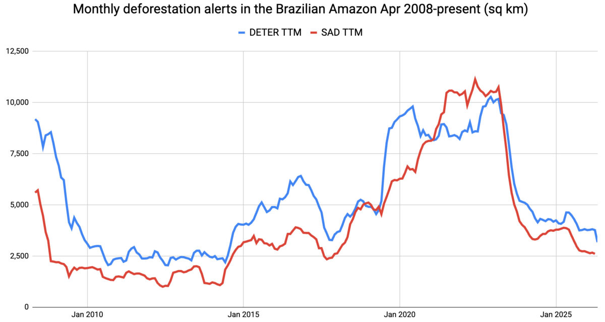 Data from INPE’s DETER and Imazon’s SAD detection systems showing deforestation in the Legal Amazon (“Amazonia”). Image by Mongabay