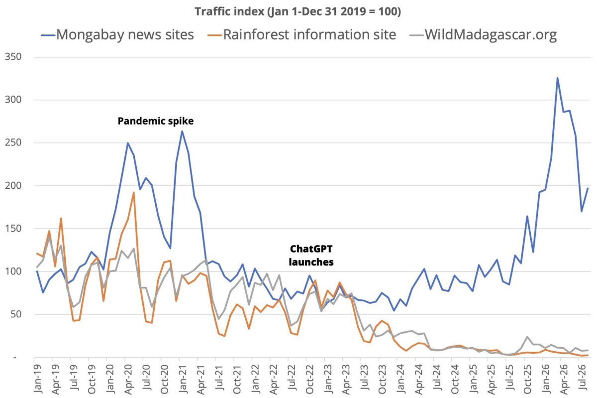 Site traffic chart