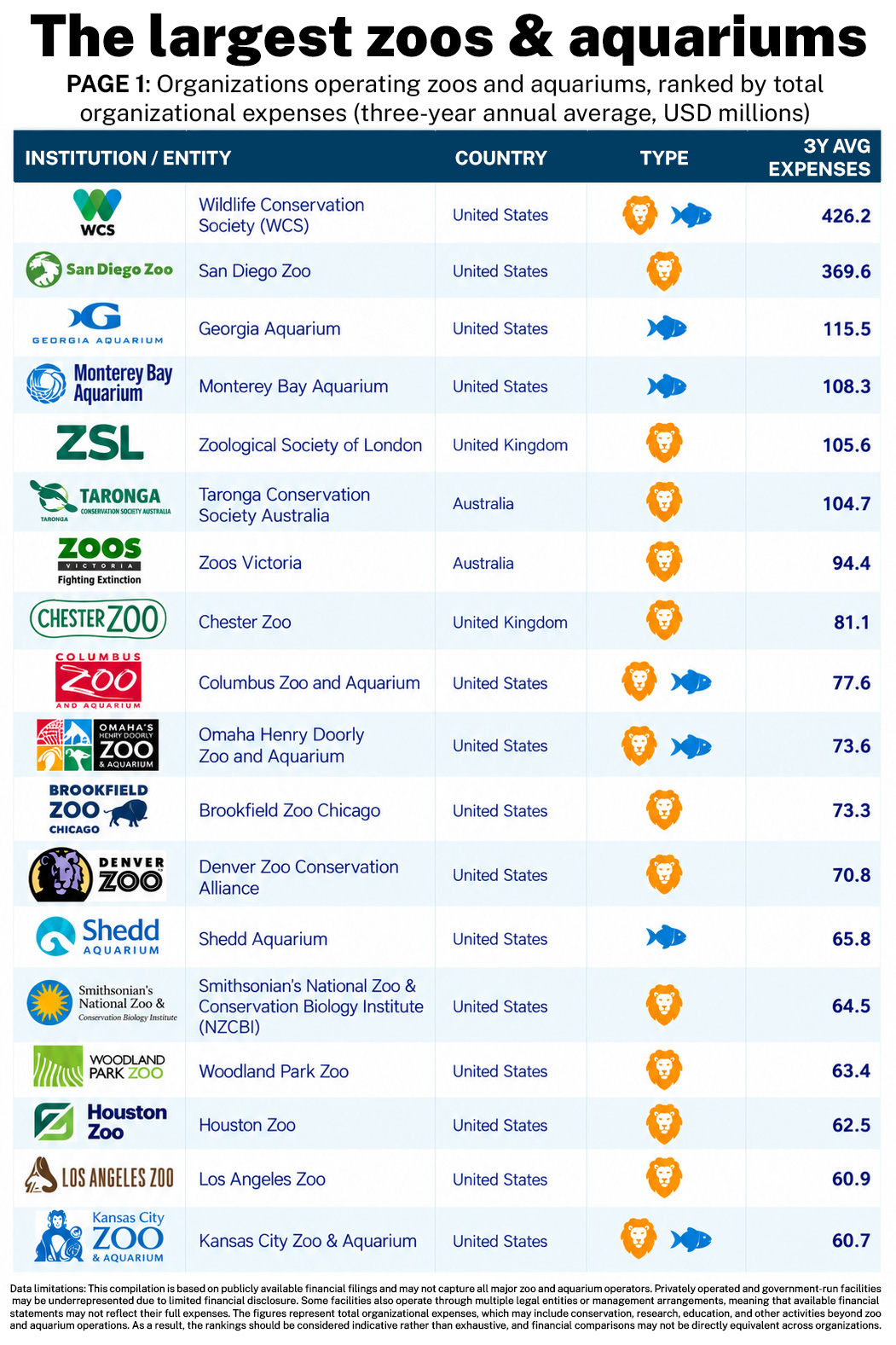 The largest zoos and aquariums